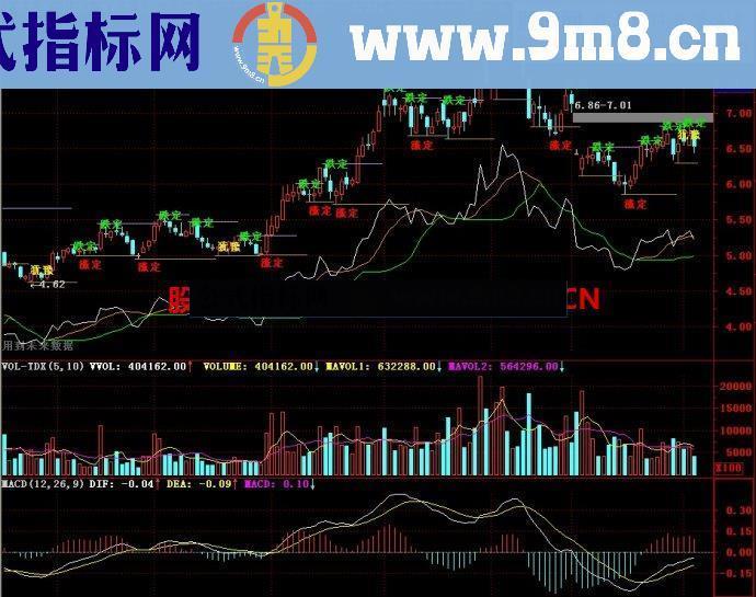 通达信涨跌定主图指标