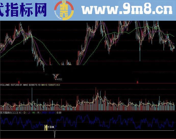 通达信百万强弱副图源码