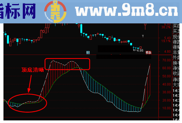 通达信红蓝快慢线副图指标公式源码