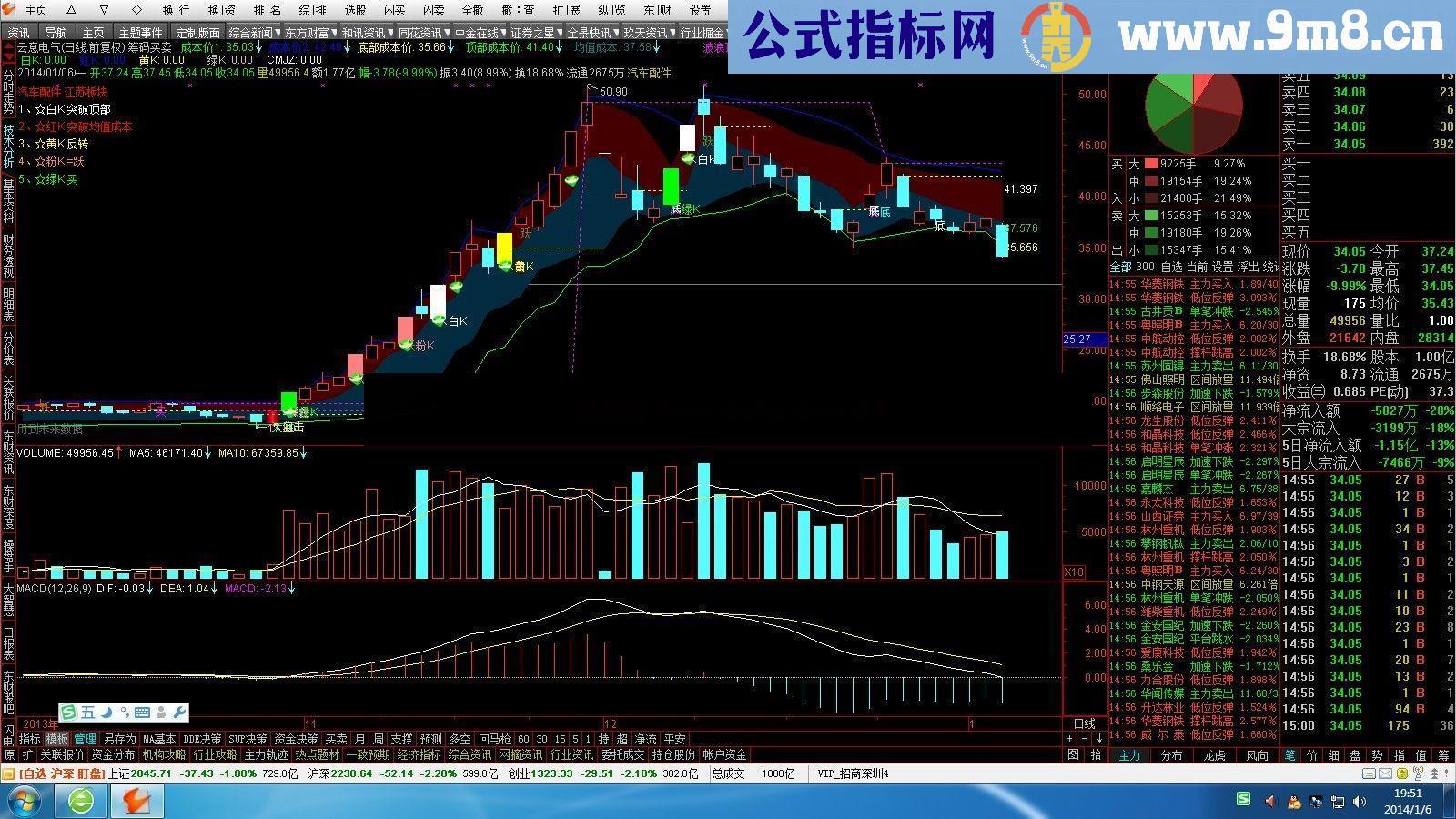 筹码五彩涨停K线，筹码成本 分享给大家