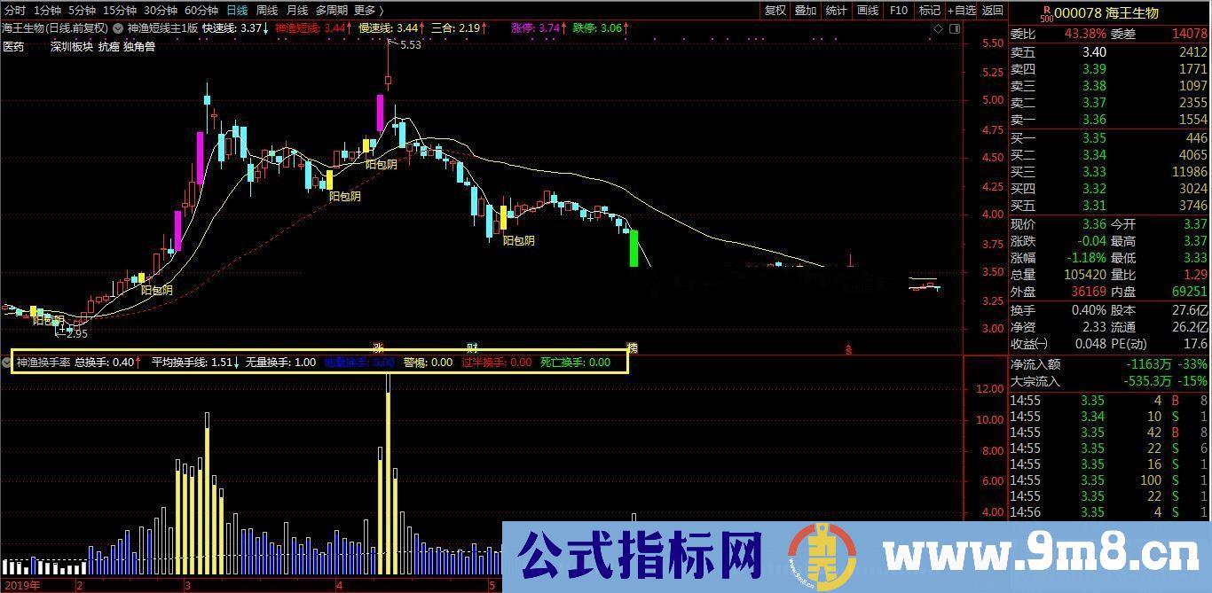 通达信神渔换手率（指标+源码副图贴图）