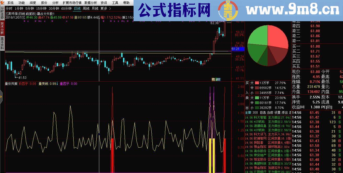 通达信量价共振源码副图贴图