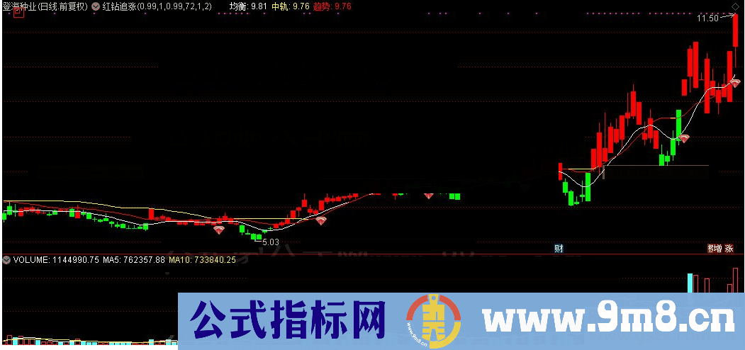 通达信公式红钻追涨主图及选股