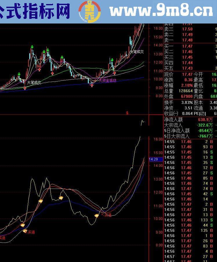 大行情指标 加仓 买进 不要犹豫不决