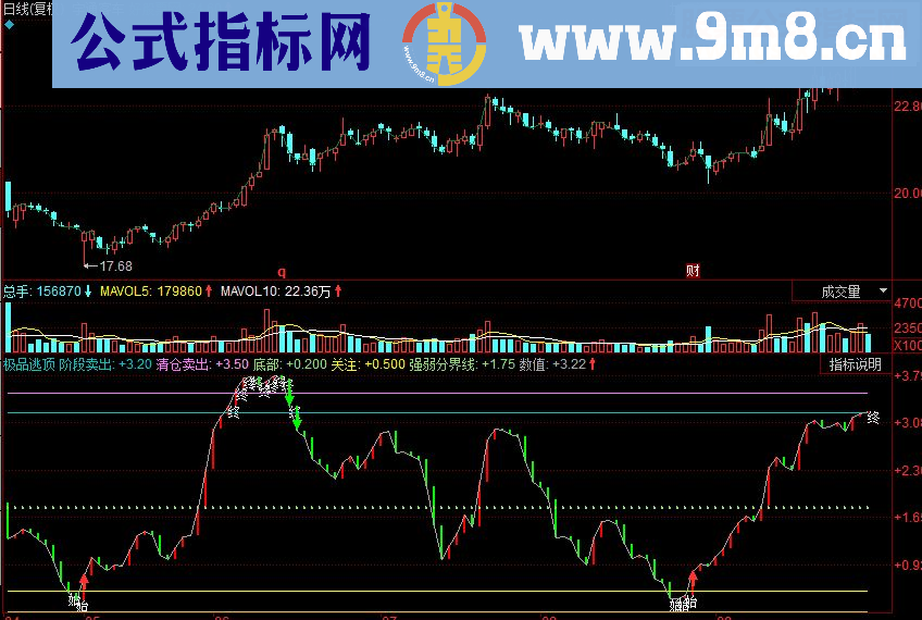 同花顺极品逃顶副图源码