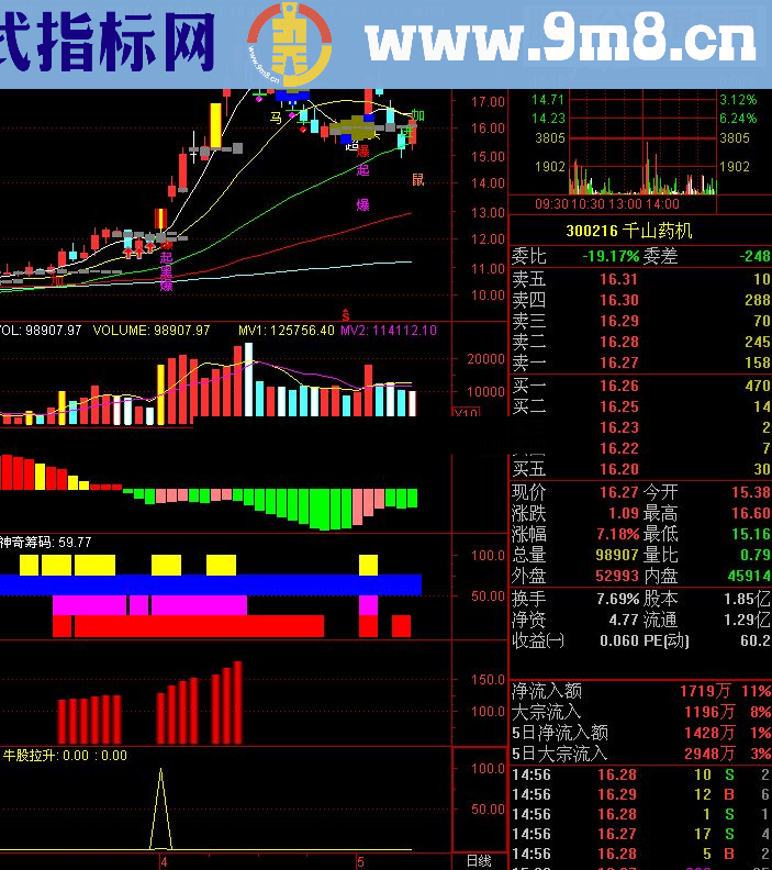 神奇筹码，主抓强势股指标，绝无未来函数