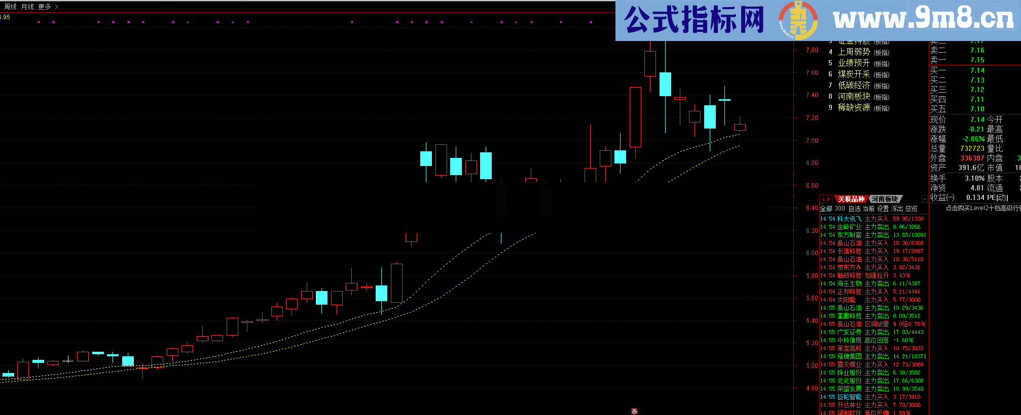 通达信一个不错的均线类指标