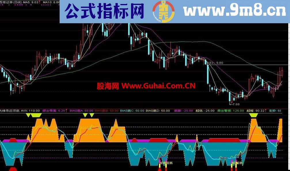 判断走势和顶底的好帮手－先锋乖离锯齿顶底副图指标