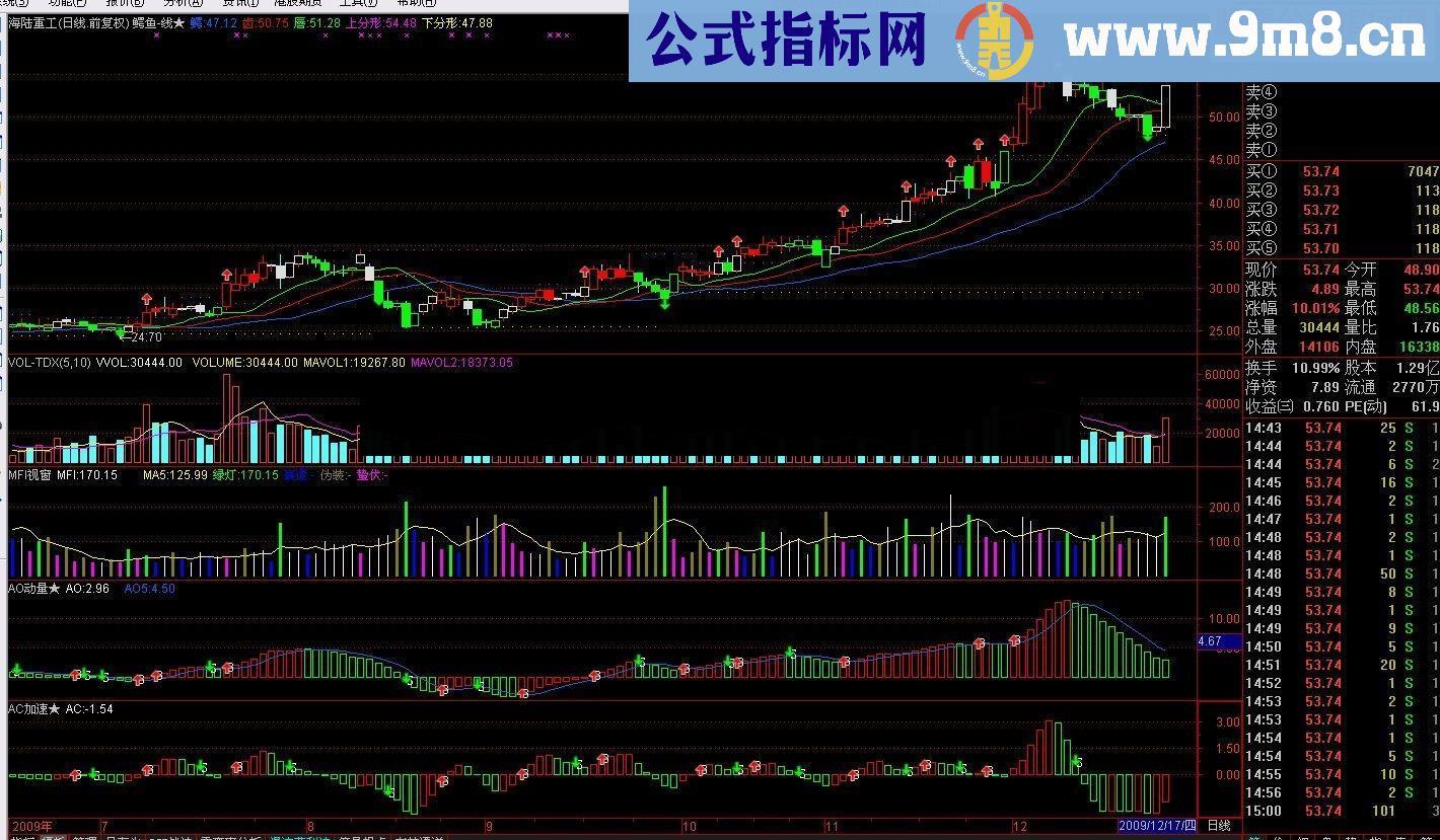 通达信鳄鱼线 AO AC源码另加MFI视窗源码附图