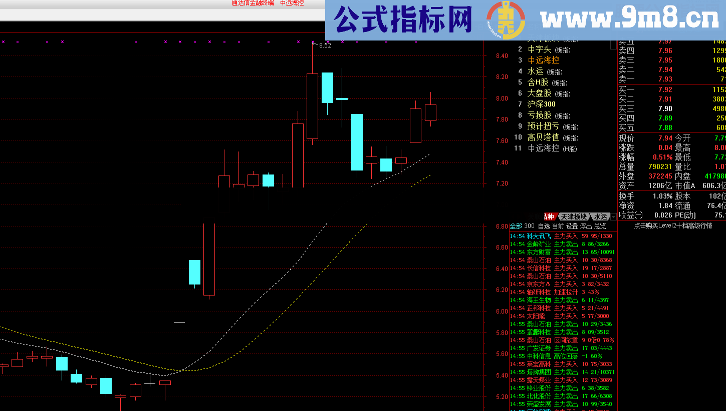 通达信一个不错的均线类指标