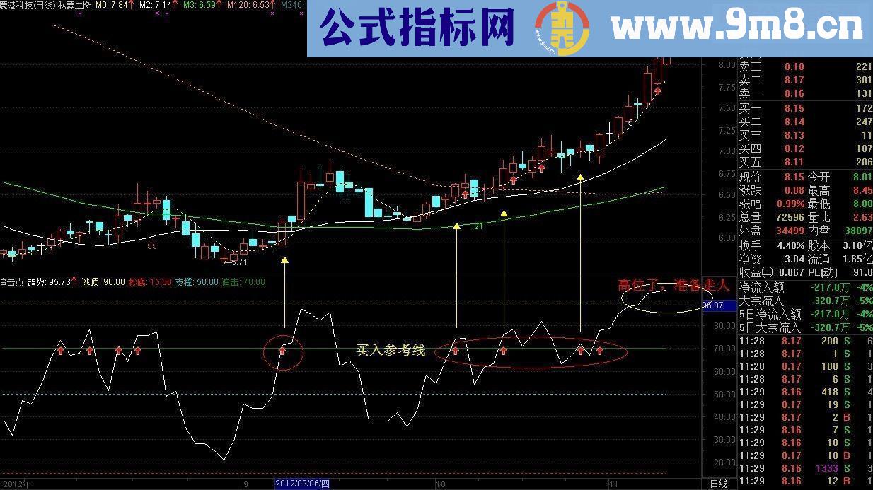 再发一个珍藏极品：短线一线定乾坤！副图 贴图