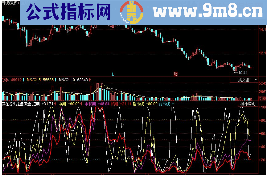 同花顺赢在龙头控盘资金副图源码