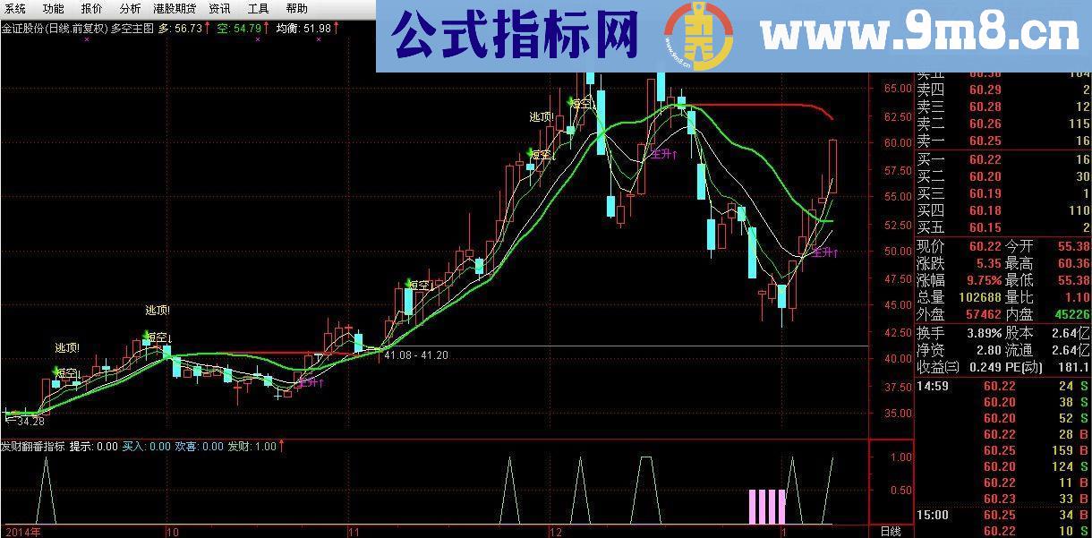 副图指标发财翻番