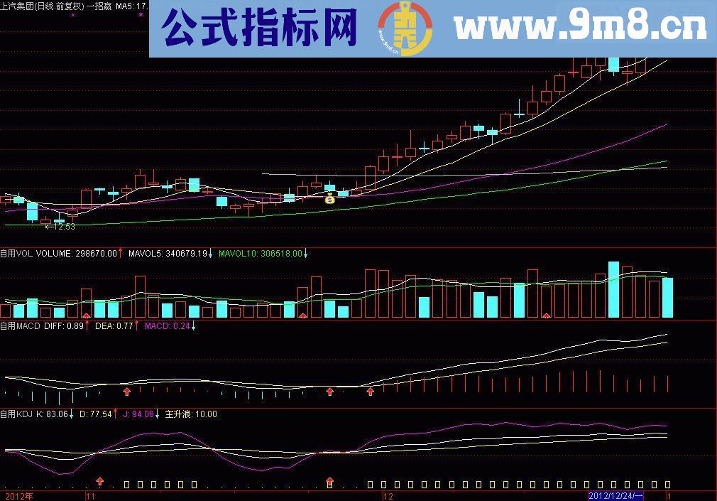 通达信指标组合套装一主图三副图公式源码