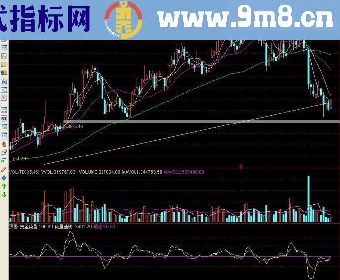 通达信预警副图源码