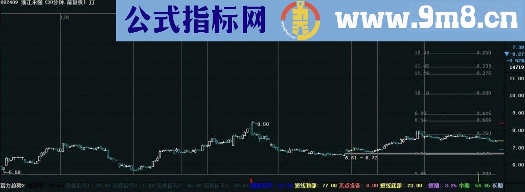 通达信江恩百分比主图指标