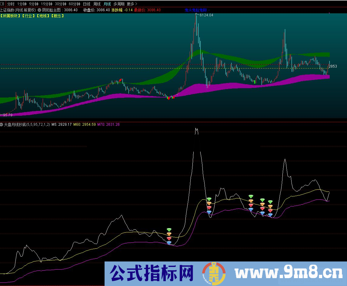 通达信大盘月线抄底（指标副图）完全加密,无未来