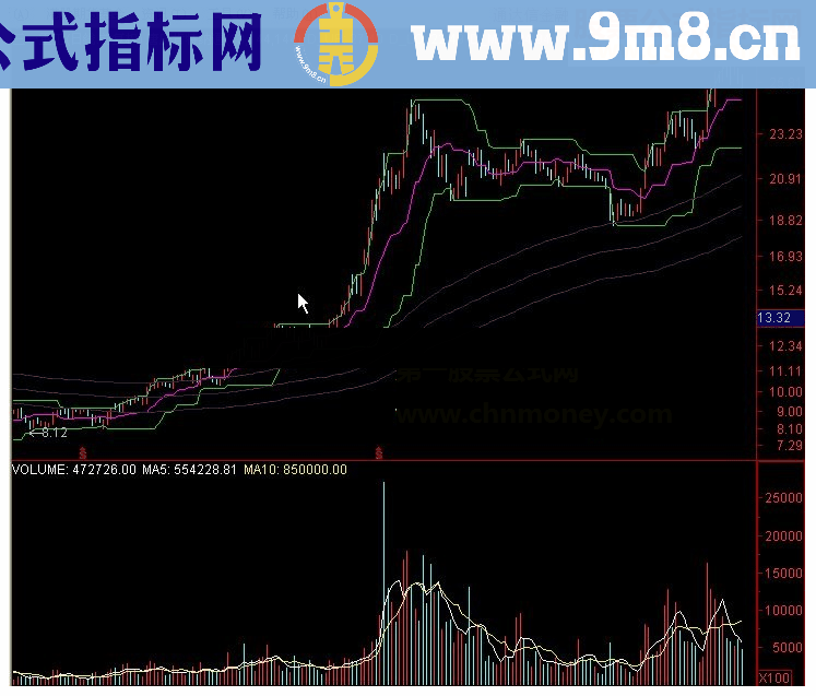 通达信唐庆通道+肯特纳通道指标公式