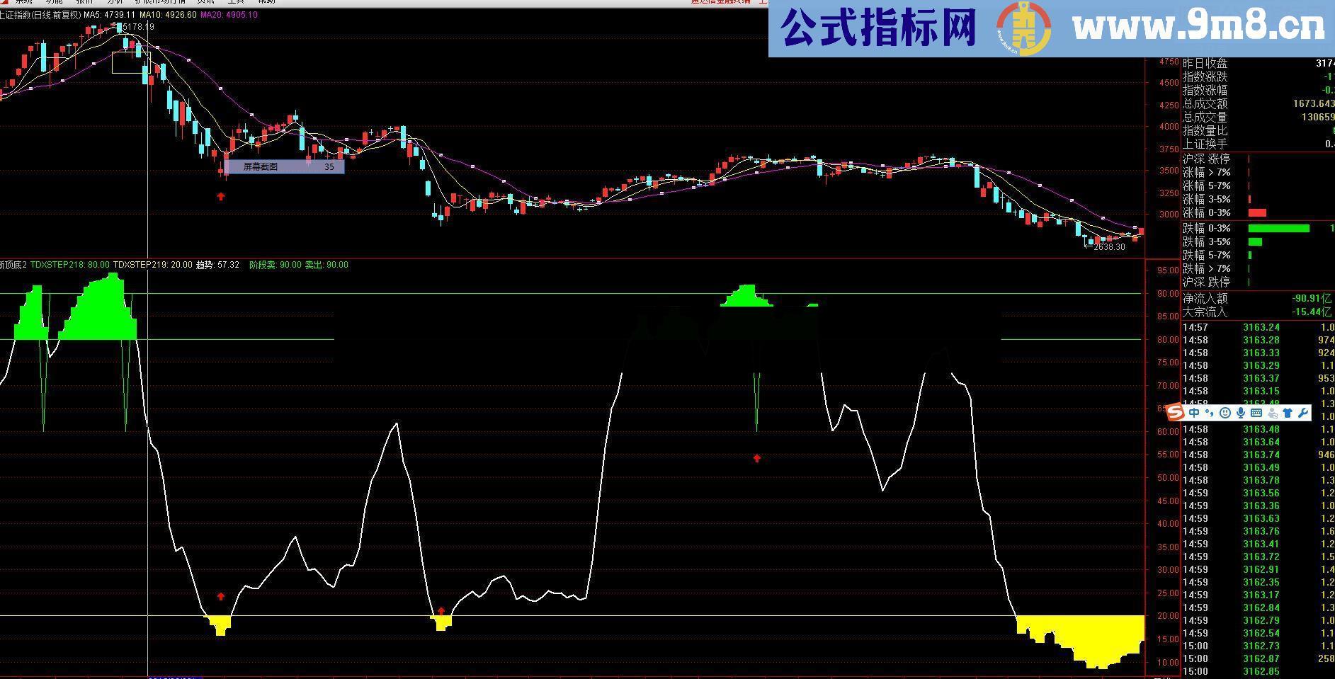 通达信分享最好的大盘顶底指标公式