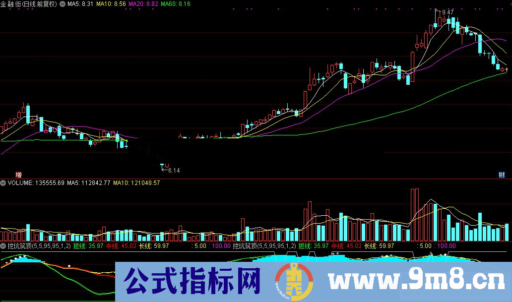 通达信公式挖坑筑顶源码附图