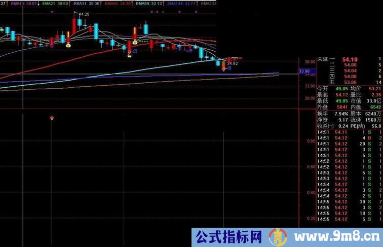 通达信波段底部（源码、副图）自用抄底指标、好不好大家说了算，请卖指标的骗子滚远点