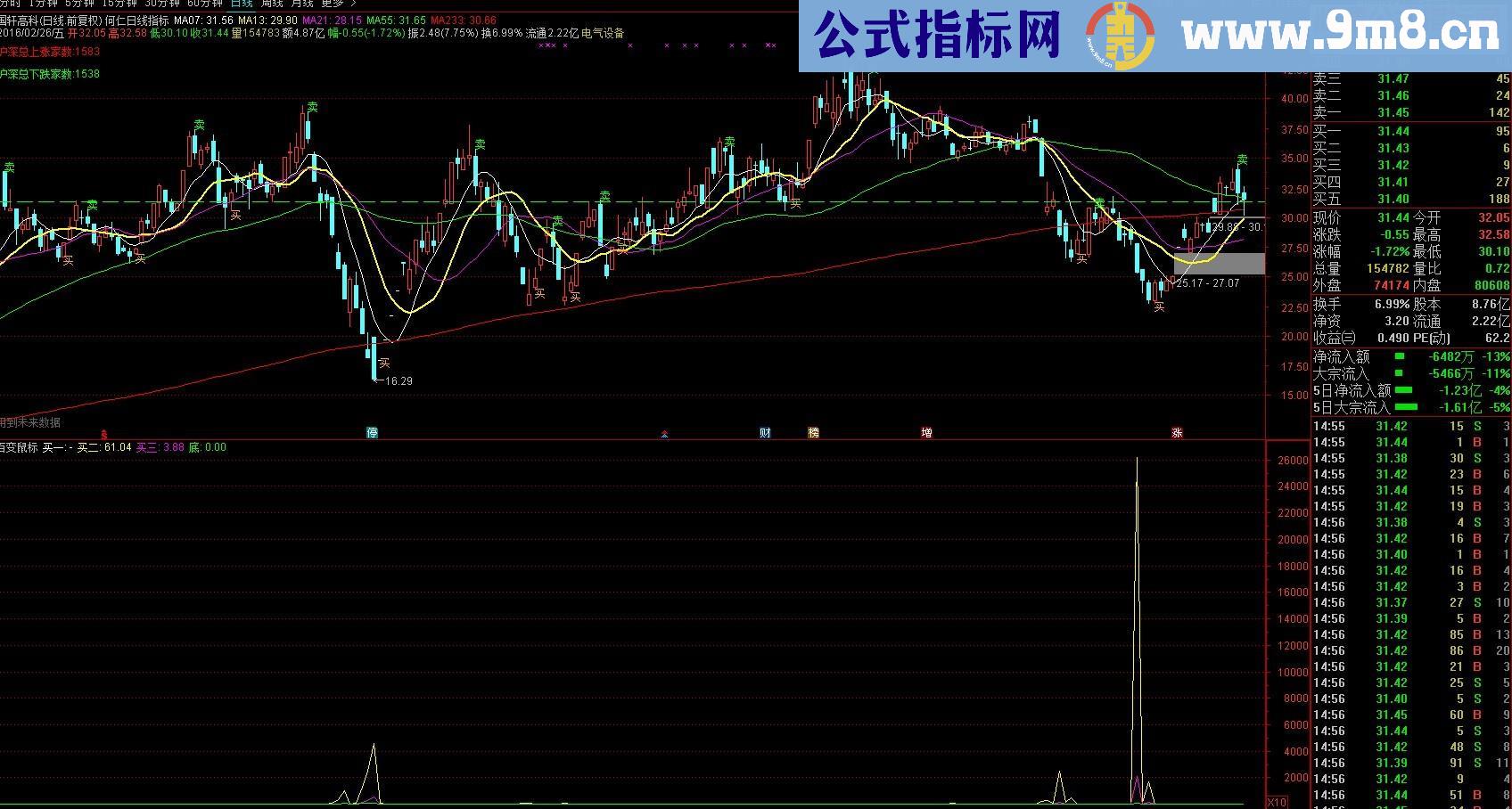 首次贡献自己使用多年的主副图两个超准指标