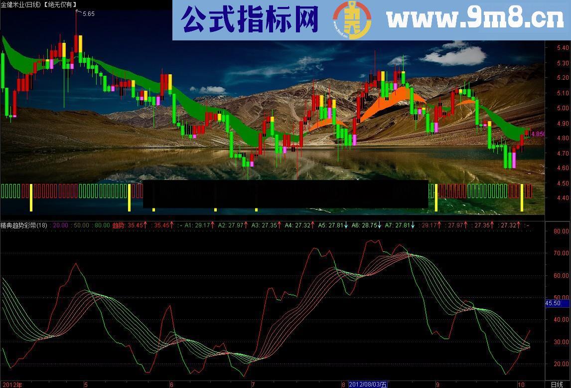 通达信最新精典趋势彩带指标副图、源码、无未来