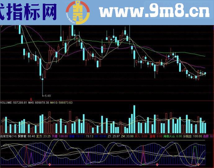 通达信逃离苦海副图源码