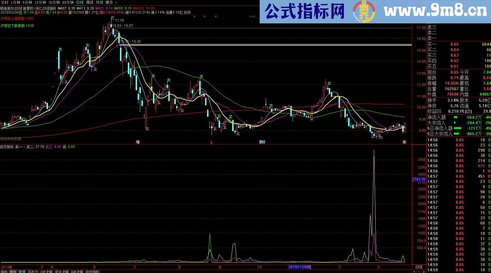 首次贡献自己使用多年的主副图两个超准指标