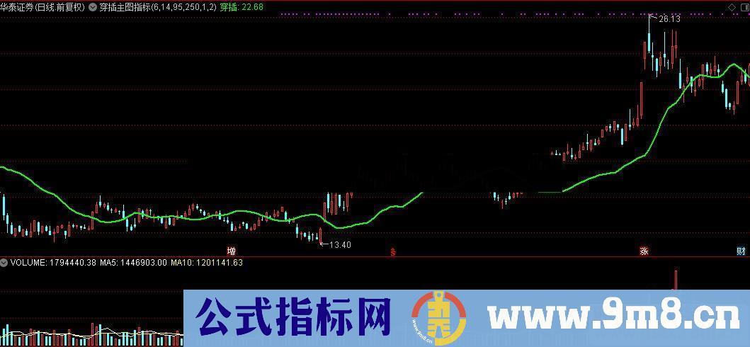 通达信穿插主图公式源码