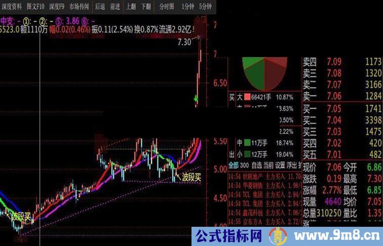 通达信长线支撑与中线支撑的金叉即是一波大行情的起始点【画线主图一】