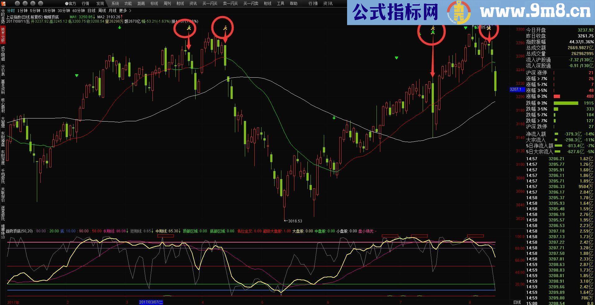 通达信大盘逃顶（源码主图贴图）