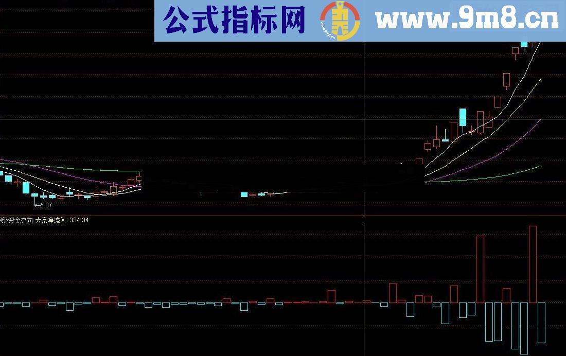 通达信超级资金流向副图指标 有资金推动才有动力