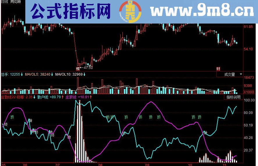 同花顺庄散线副图源码