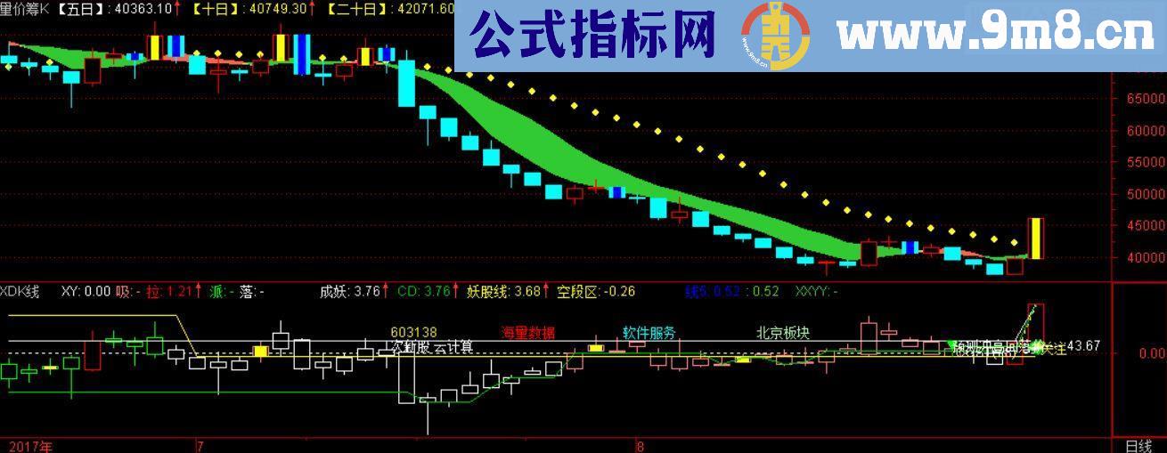 通达信量价筹K 源码副图附图