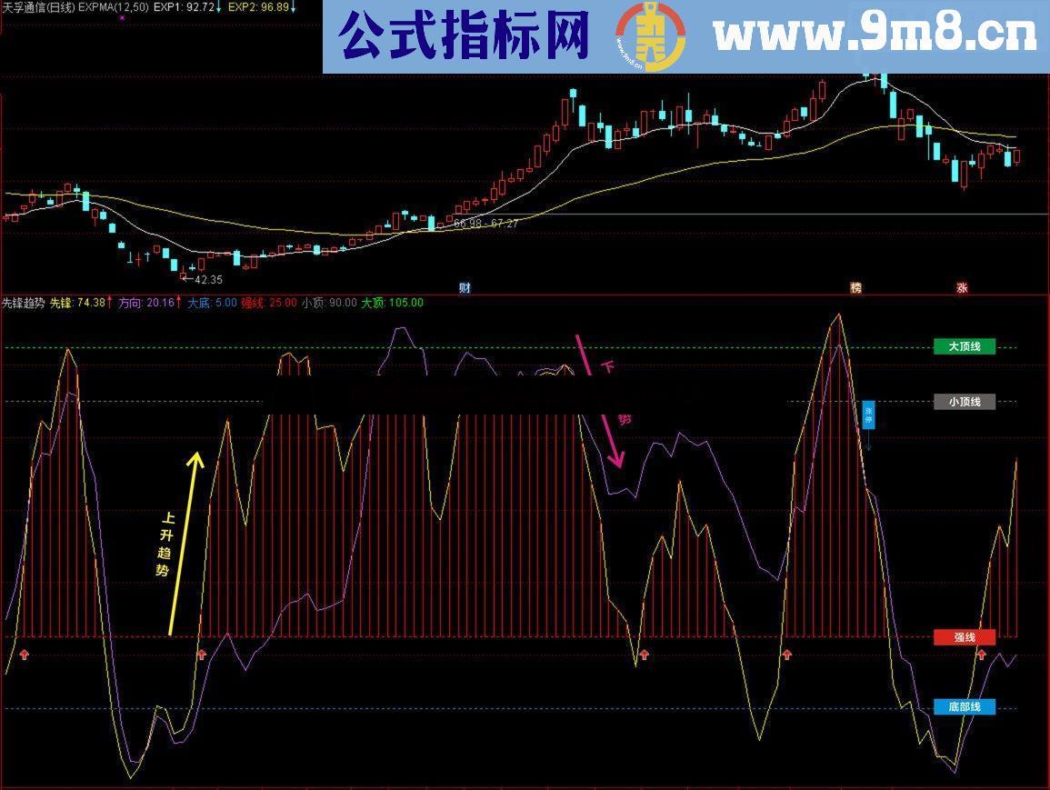 通达信先锋趋势副图指标