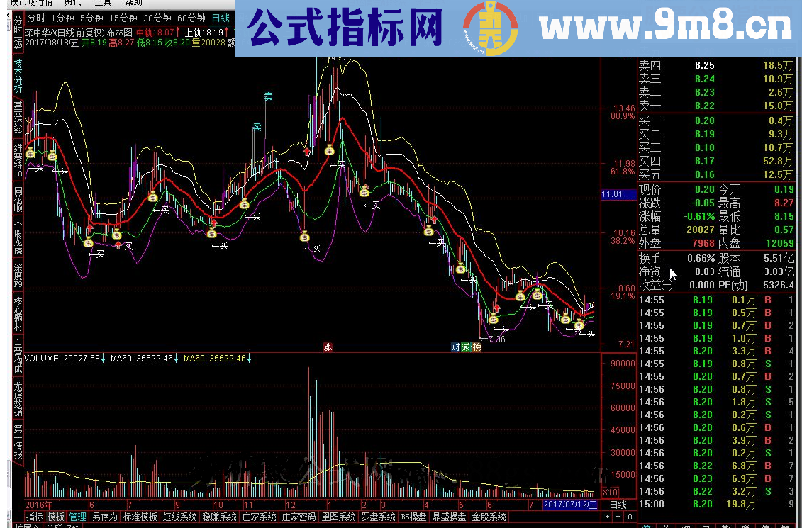 通达信【布林图】用了5年的主图，很好用！