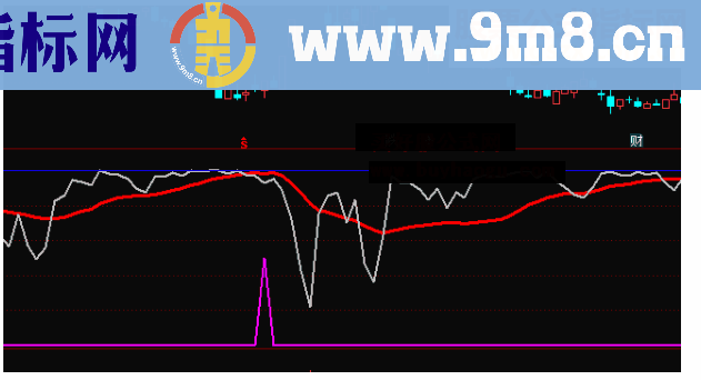 通达信筹码集中副图公式源码