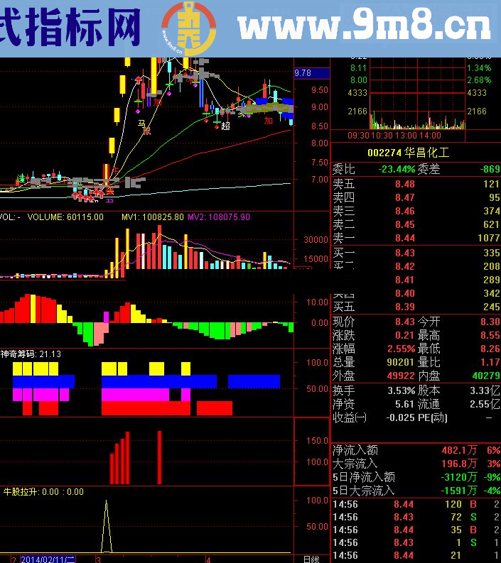 神奇筹码，主抓强势股指标，绝无未来函数