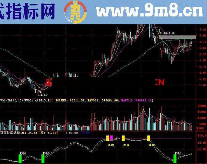 通达信百万抄底逃顶副图指标