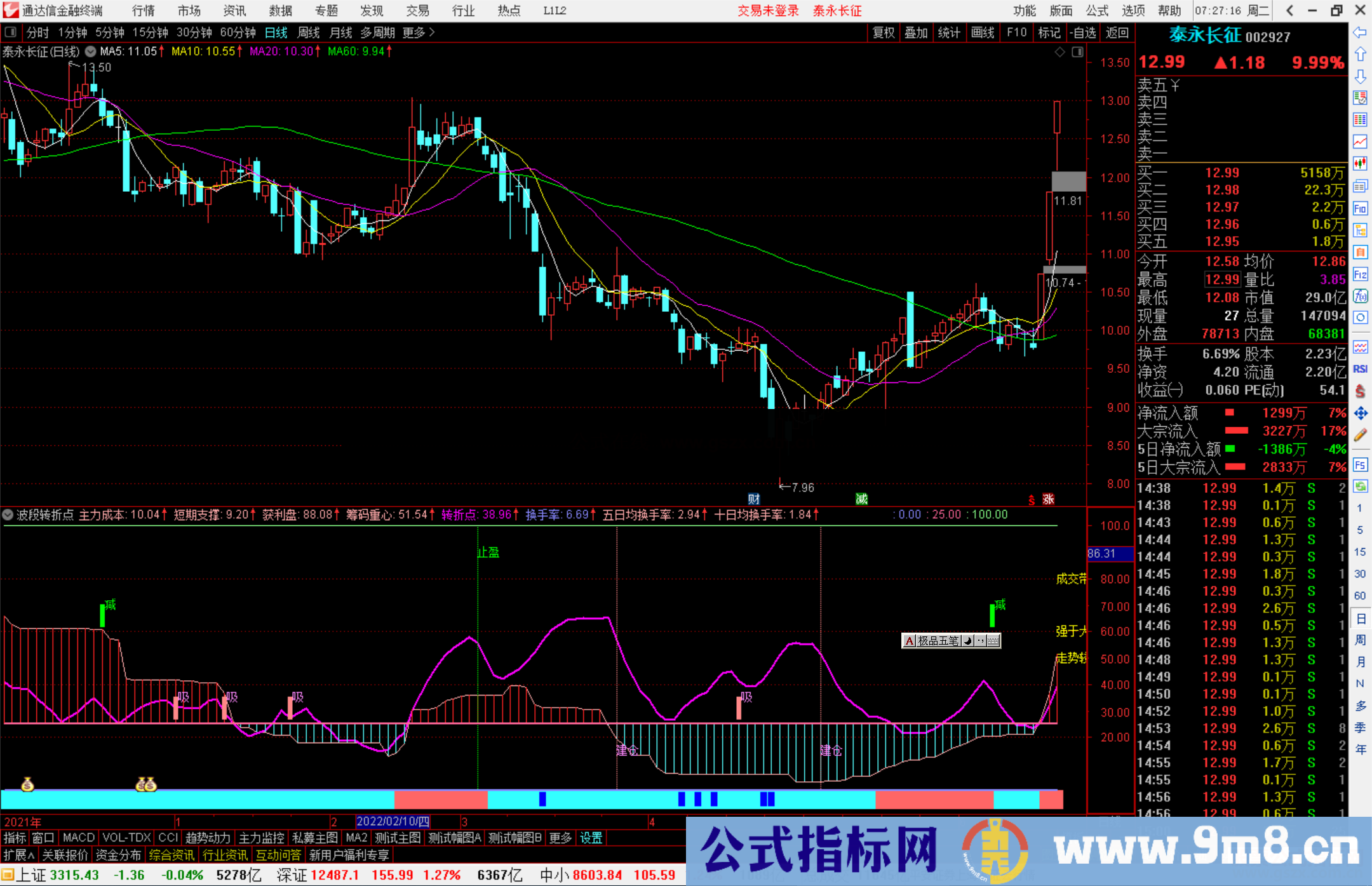 通达信波段转折点副图指标公式多空趋势一目了然 轻松把握大趋势无未来源码