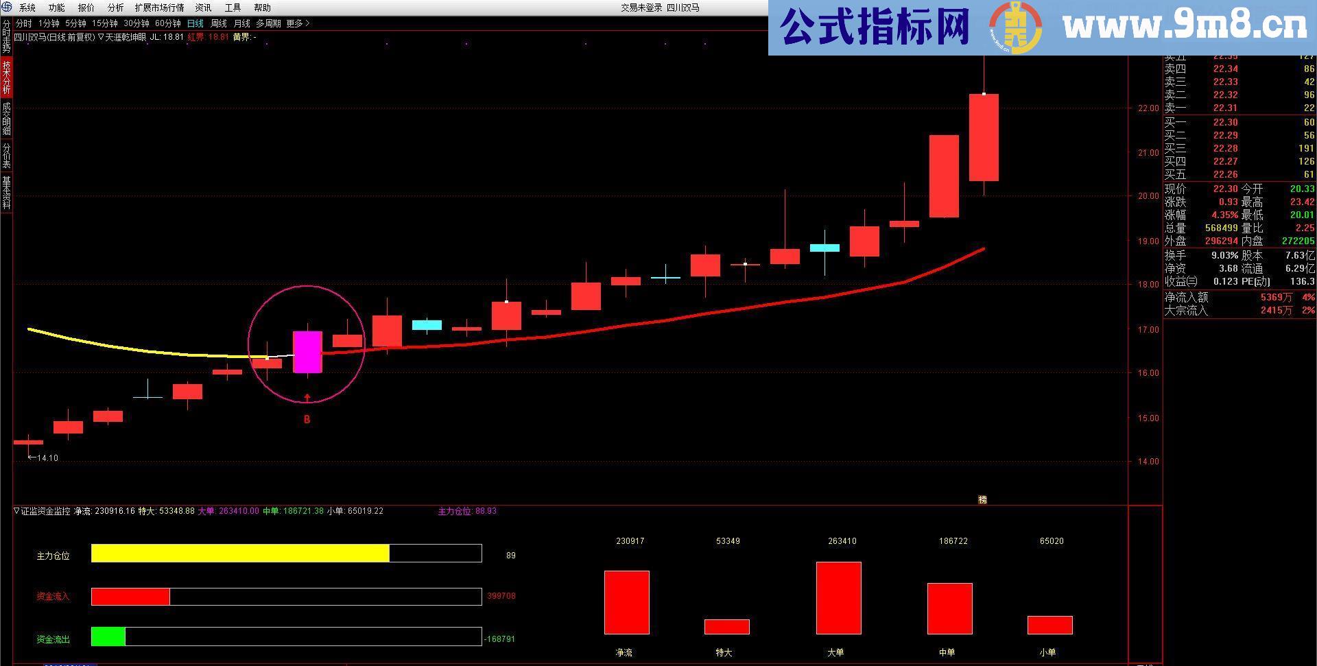 通达信天涯乾坤眼主图指标