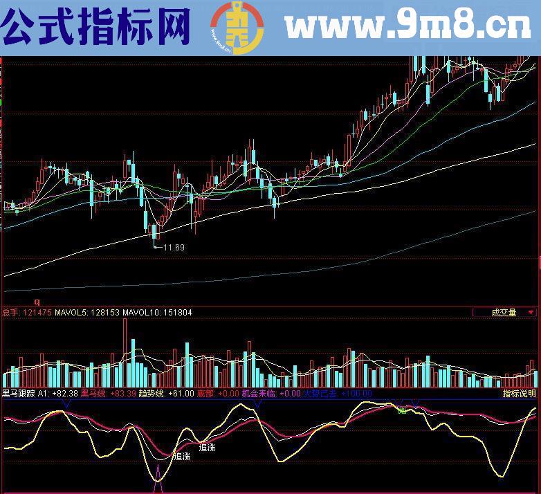 同花顺指标——黑马跟踪（副图）