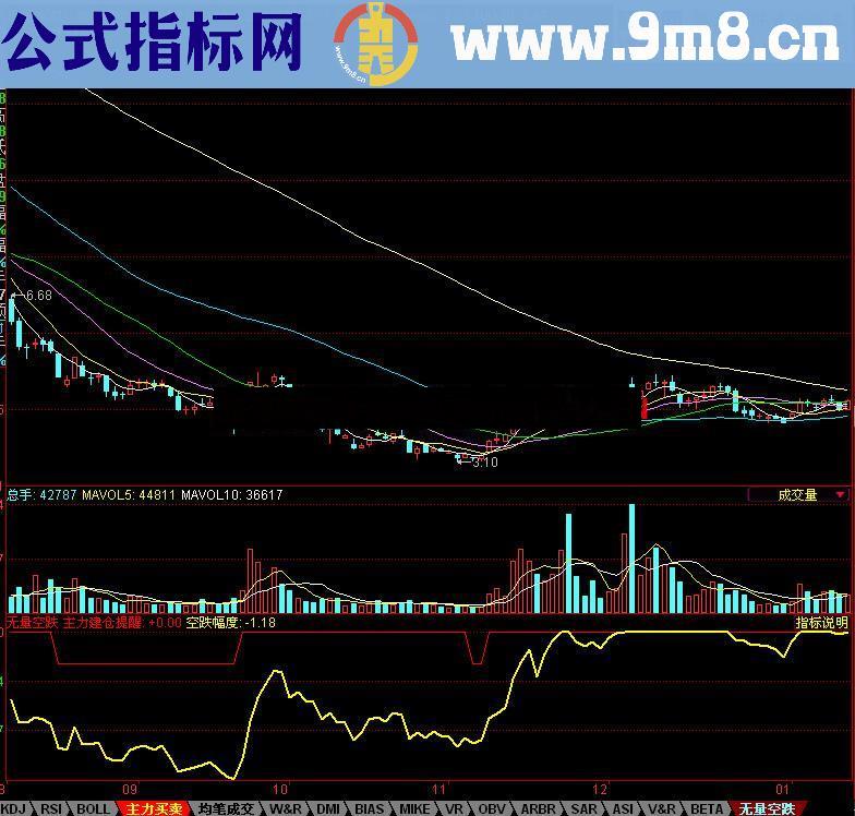 同花顺无量空跌副图指标