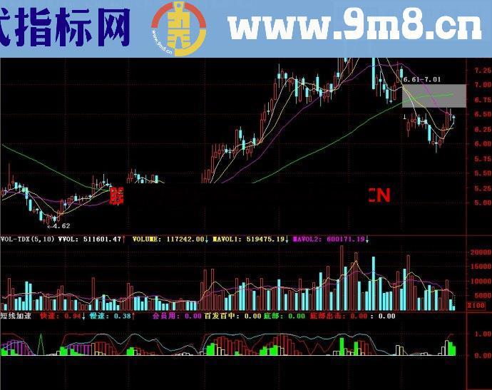 通达信短线加速副图指标