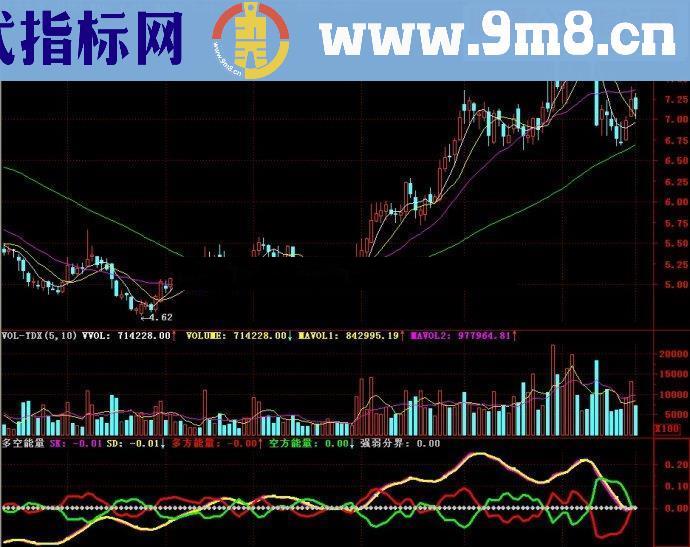 通达信多空能量副图源码