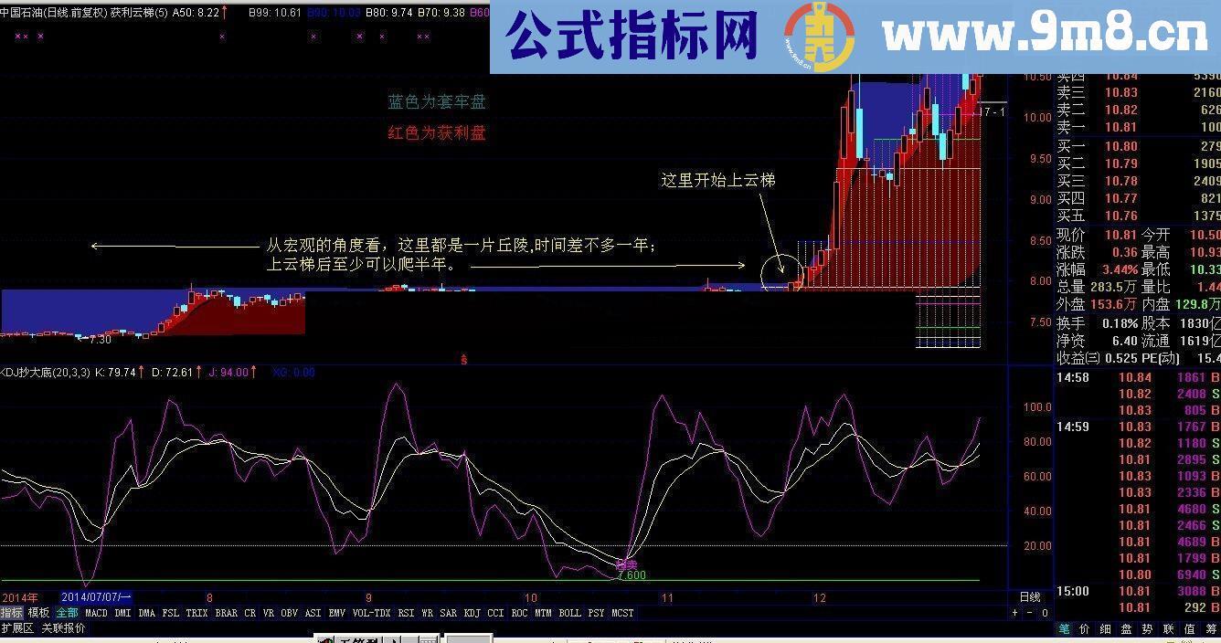 获利云梯 目前比较适用于大盘蓝筹股