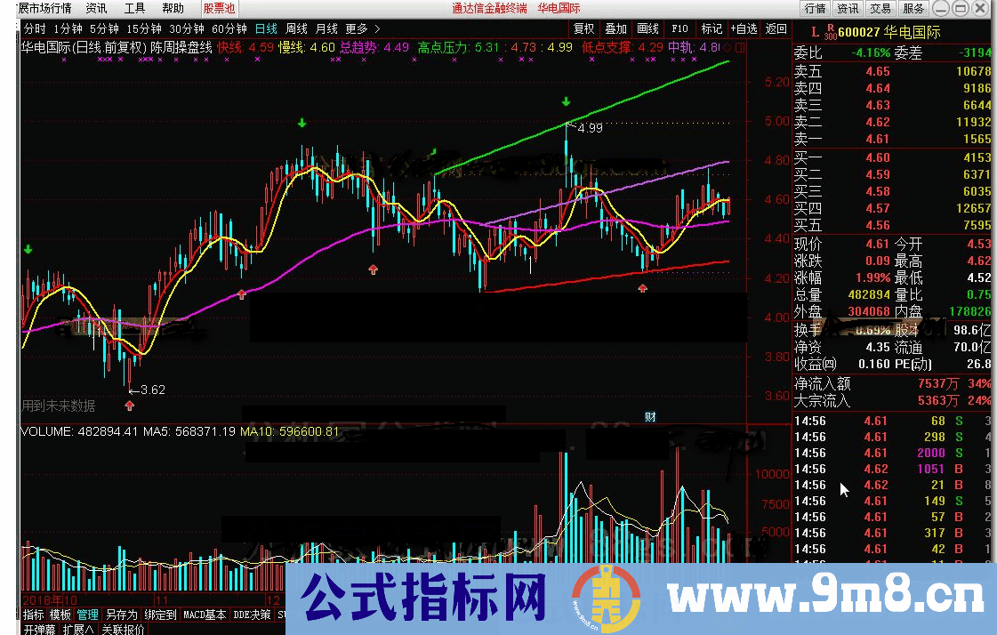 通达信陈周操盘线公式 K线图和谐源码分享