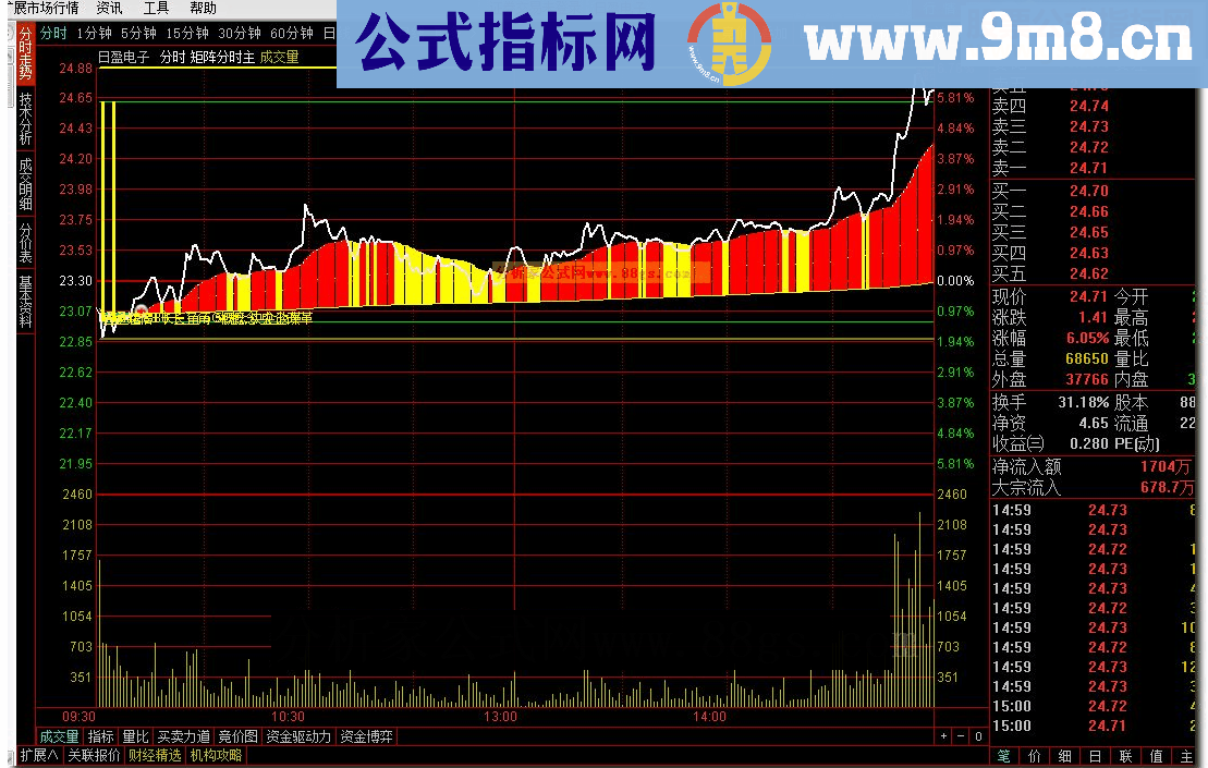 通达信矩阵分时主源码附图