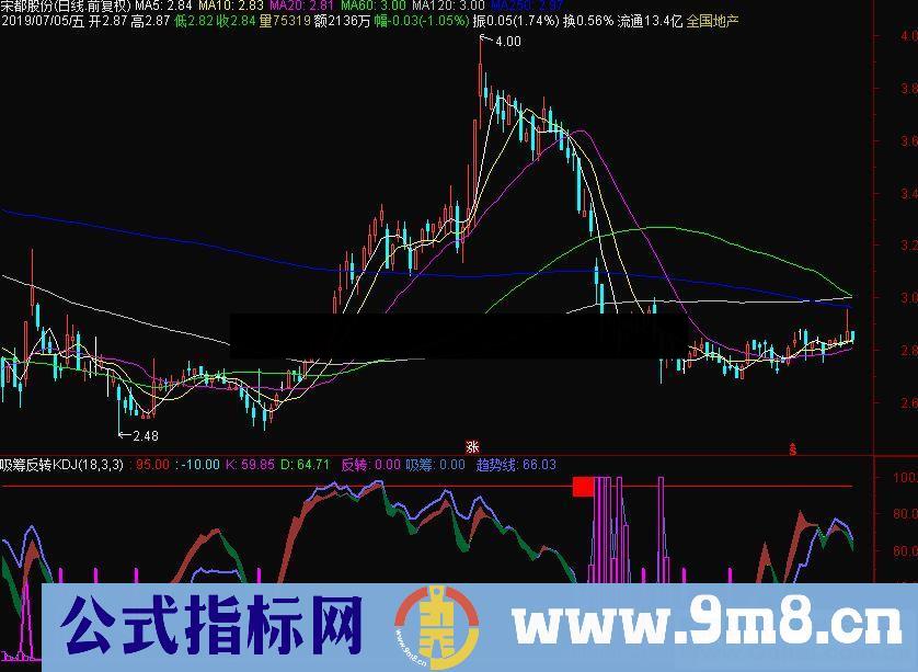 通达信吸筹反转KDJ副图指标源码贴图 密集吸完在拉升过程中 只要K线不跌